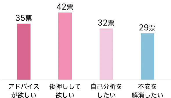 アドバイスが欲しい:35票, 後押しして欲しい:42票, 自己分析をしたい:32票, 不安を解消したい:29票